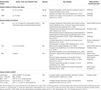 Mitochondrial Dysfunction in Advanced Liver Disease: Emerging Concepts